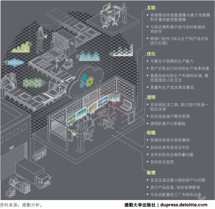 德勤：智能工廠的五大特征