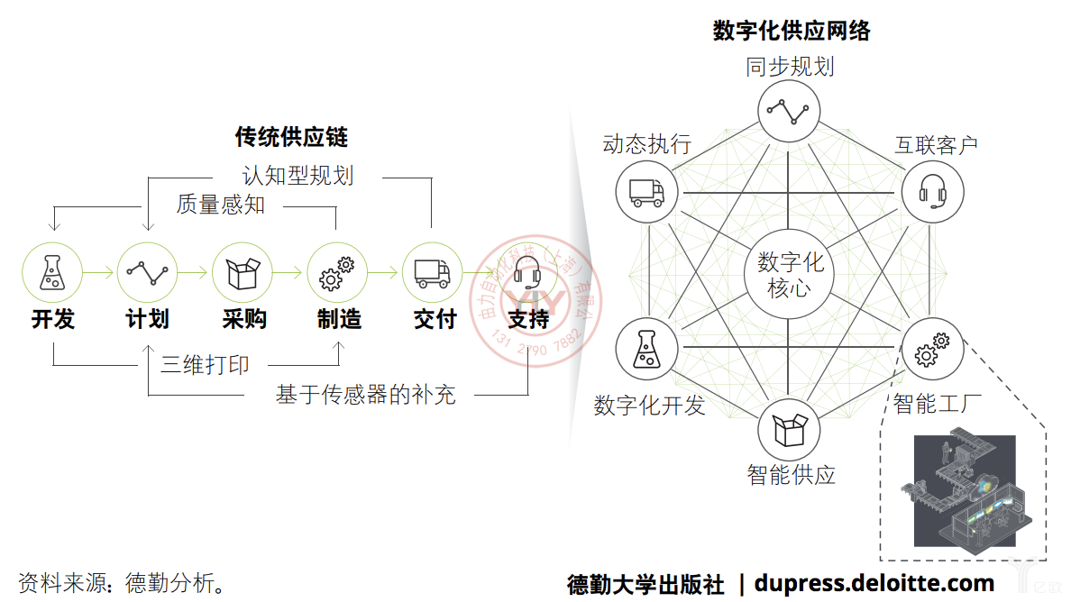 德勤：傳統(tǒng)供應(yīng)鏈向數(shù)字化供應(yīng)鏈網(wǎng)絡(luò)的轉(zhuǎn)變